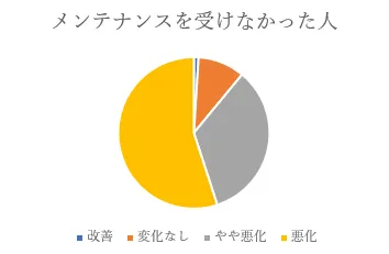 メンテナンスを受けなかった人