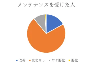 メンテナンスを受けた人